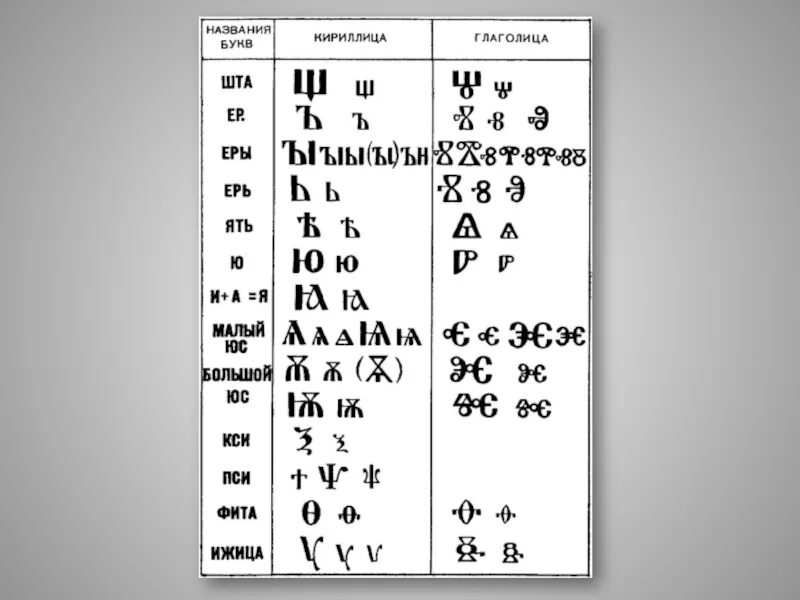 Буква в конце старой кириллицы. Азбука кириллица и глаголица буквы. Древнерусский алфавит кириллица глаголица. Глаголица и кириллица две славянские азбуки.