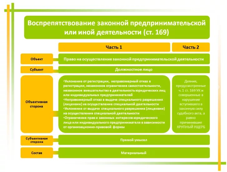 169 состав. Воспрепятствование законной предпринимательской деятельности. Объект воспрепятствования законной предпринимательской.