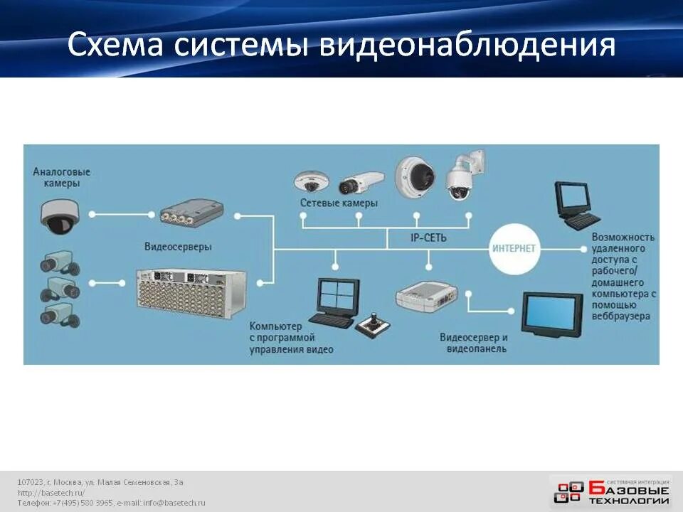 Системы видеоконтроля схема. Элементы системы видеонаблюдения. Система видеонаблюдения схема. Схема подсистемы видеонаблюдения. Камеры в режиме реального времени спб