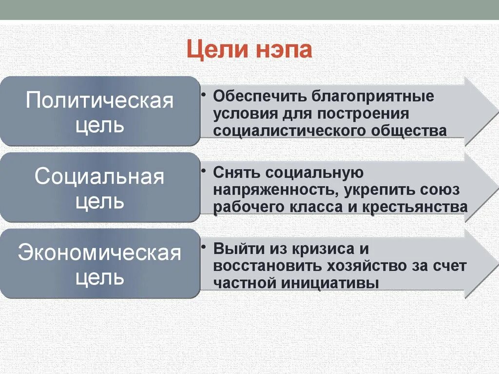 Цели НЭПА. Политические цели НЭПА. Новая экономическая политика цели. Цель политики НЭПА.