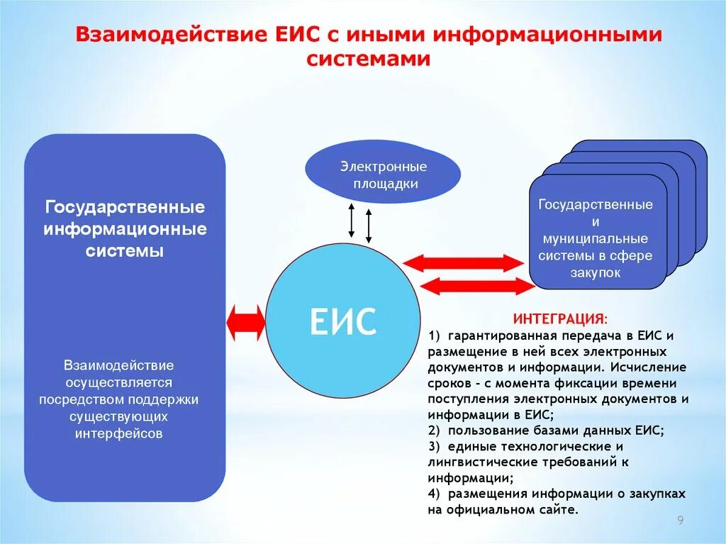 Информационное обеспечение контрактной системы. Информационное обеспечение контрактной системы в сфере госзакупок. Взаимодействие информационных систем. Схема контрактной системы. Сайт электронные госзакупки