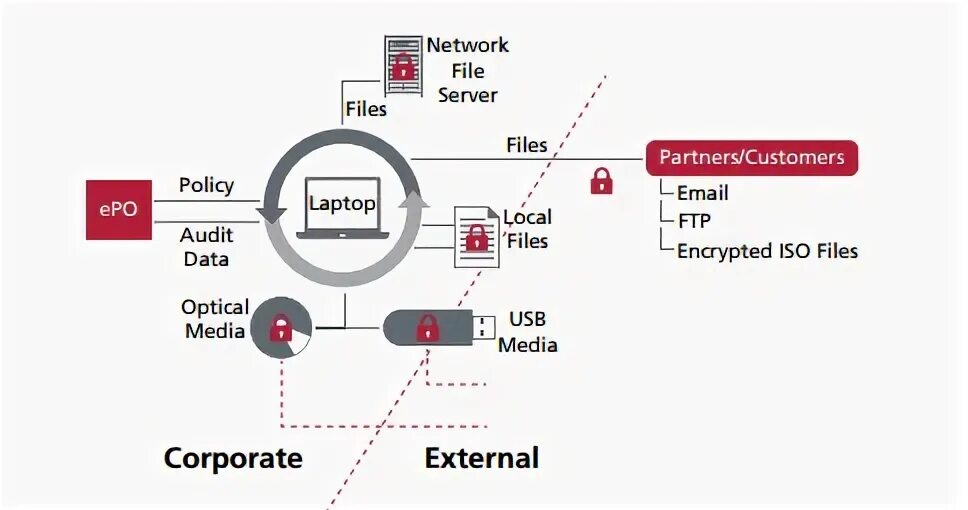Endpoint encryption. Endpoint encryption