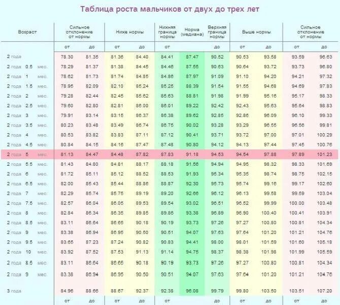 Рост ребенка до 10 лет таблица. Таблица соотношения роста и возраста ребенка. Рост мальчика в 10 лет норма. Норма роста по возрасту у мальчиков.