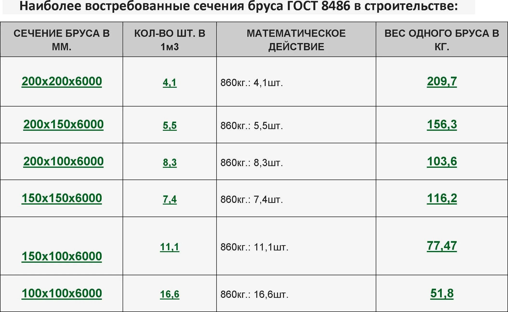 Сколько бруса в кубе 6 метровых. Сколько весит брус 200. сколько весит брус 6 метров 150 на 150. сколько весит брус 150х150. брус 150х150 вес 6 метров.