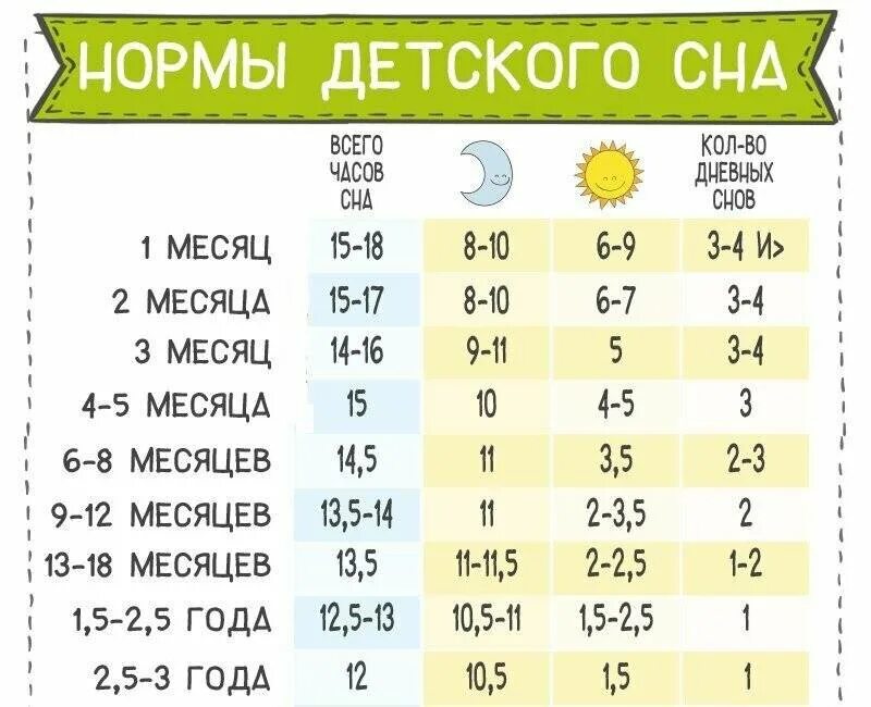 Нормы сна 3 месячного ребенка. Норма сна ребенка в 3 месяца. Норма часов сна для ребенка. Нормы сна у детей до года. Сколько спят в 11 месяцев