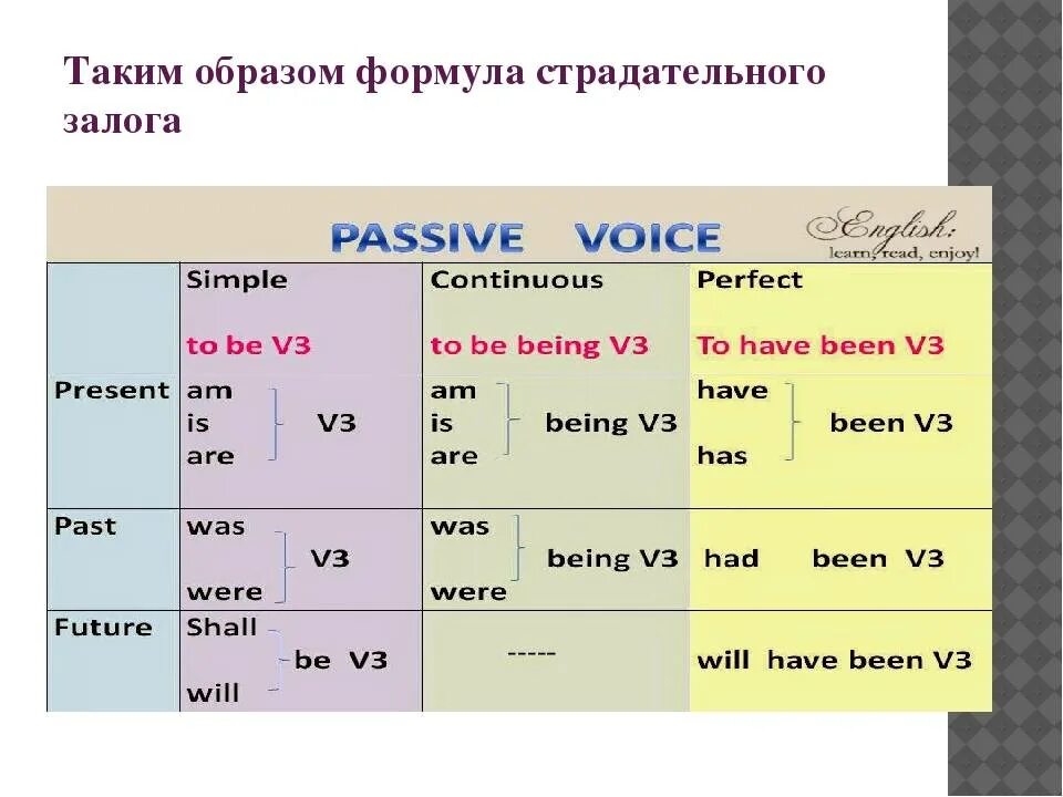 Глаголы в passive voice в английском. Таблица пассивного залога в английском языке по временам. Формы образования пассивного залога в английском. Таблица Passive Voice страдательный залог. Формы образования страдательного залога в английском.