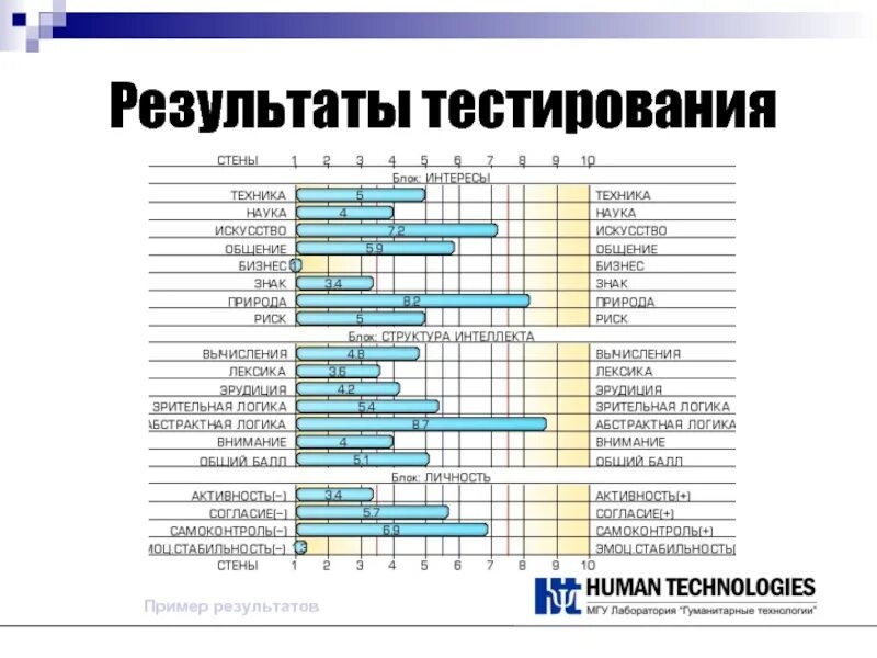 Тест на человека искусства. Результаты тестирования. Анализ результатов тестирования пример. Итоги тестирования примеры. Результаты теста пример.