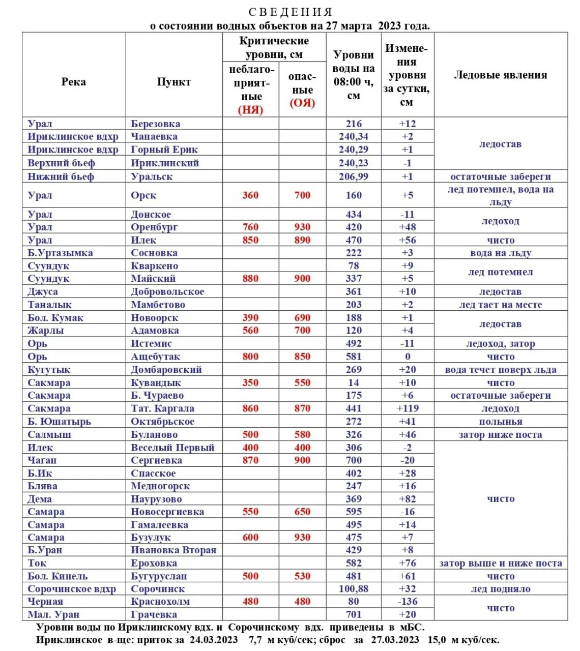 Какой уровень урала на сегодня. Оренбург критическая отметка Урала. Уровень воды в реке Урал у Оренбурга в 2023. Уровень воды в Урале. Анализ реки Урал.