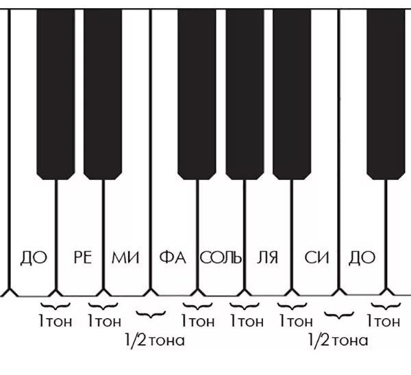 Ре ое. Фа бемоль на клавиатуре фортепиано. Диезы и бемоли на клавиатуре фортепиано. Клавиатура фортепиано 1 Октава. До диез на клавиатуре фортепиано.