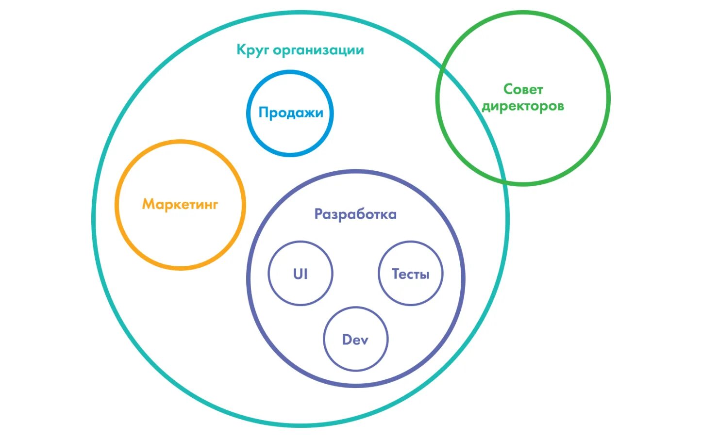 Иерархия. Структура организации холакратия. Холакратия схема. Иерархии круга. Иерархии круга.