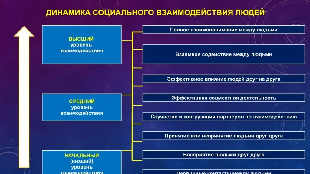 Уровни взаимодействия в группе. Уровни взаимодействия людей. Уровни взаимоотношений между людьми. Социальное взаимодействие уровни взаимодействия. Социальная психология уровни взаимодействия.