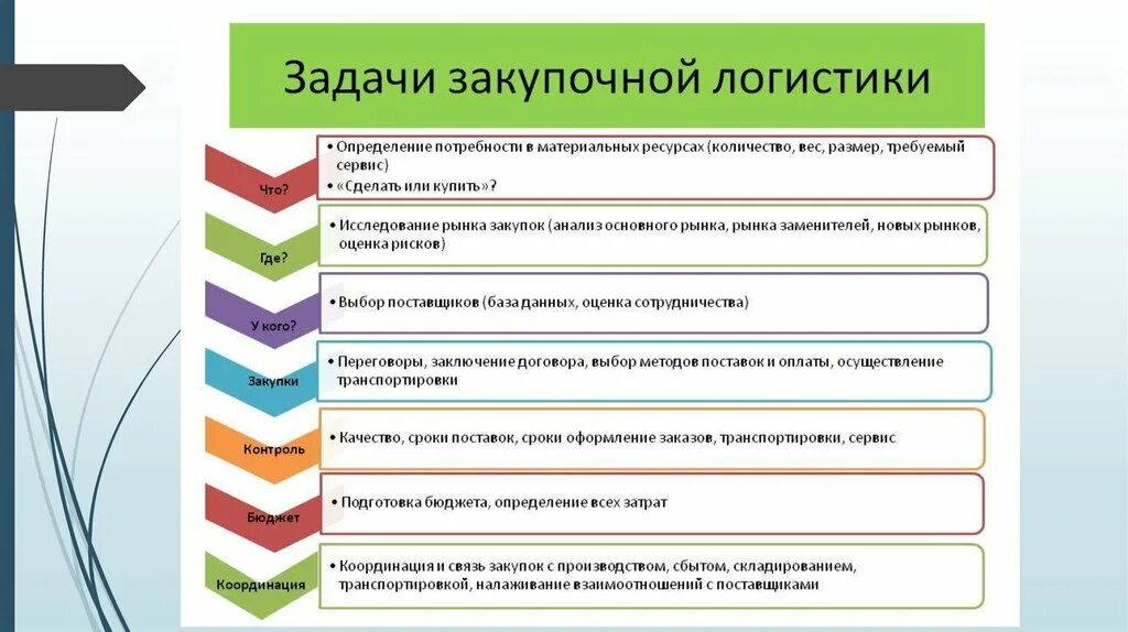 Задачи закупочной логистики. Сущность и задачи закупочной логистики. Общая схема процессов закупочной логистики. К задачам закупочной логистики относят. Производство определение уровни производство