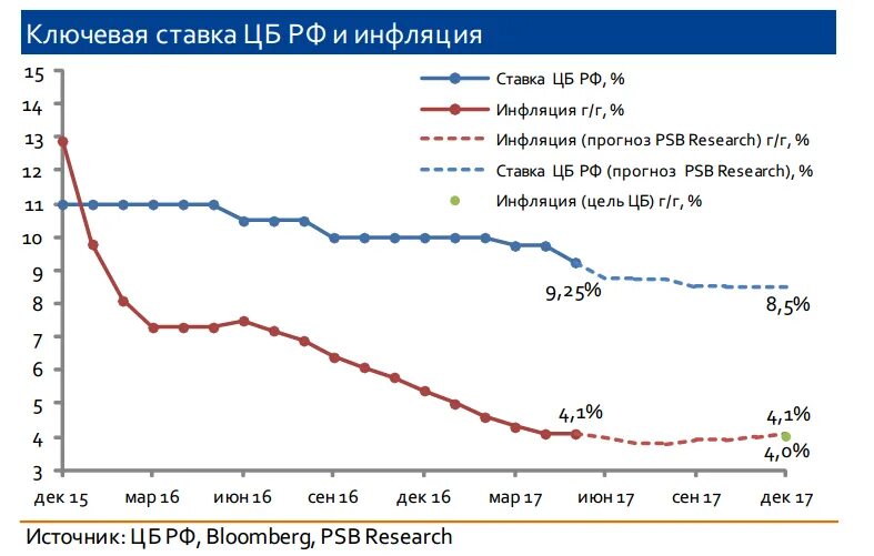 Прогноз инфляции на 3 года. Прогноз инфляции на 3 года
