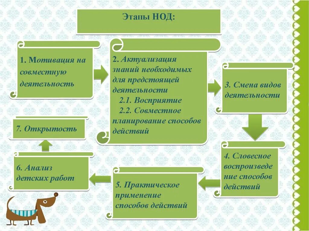 Нод в доу по фгос. Этапы НОД. Этапы деятельности в НОД. Этапы реализации НОД. Этапы НОД В детском саду.