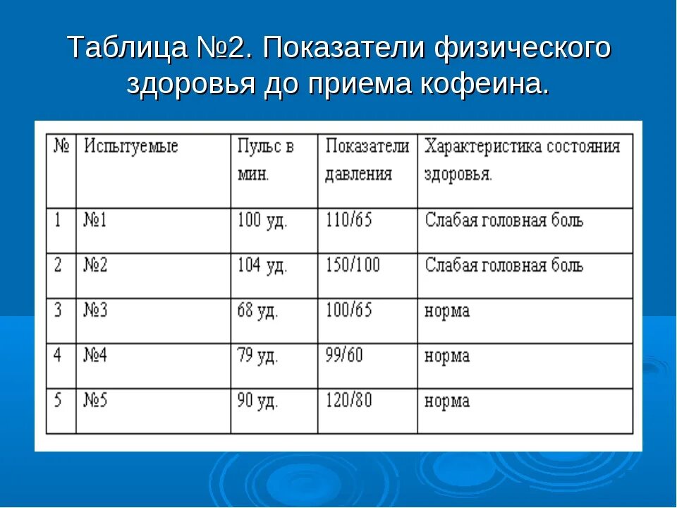 Кофеин и давление. Показатели физического здоровья. кофе влияет на пульс. влияние кофе на давление и пульс. влияние кофеина на организм.