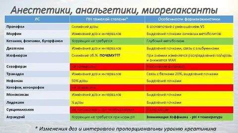 Анестетики группы эфиров