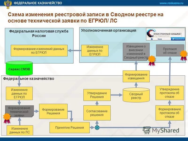 Внесение изменений в сводную