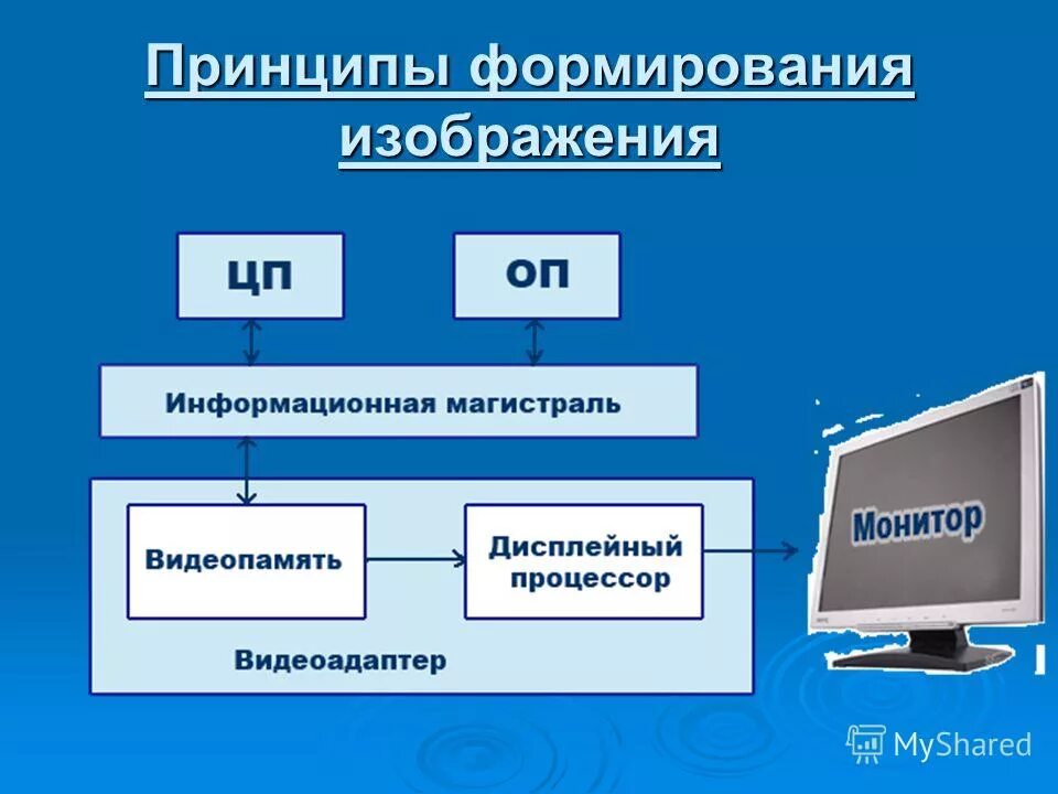 Классификация принтеров по технологии печати. Способ формирования изображения класс. Принцип формирования рентгеновского изображения. Принцип формирования изображения монитора. Принципы формирования изображения.