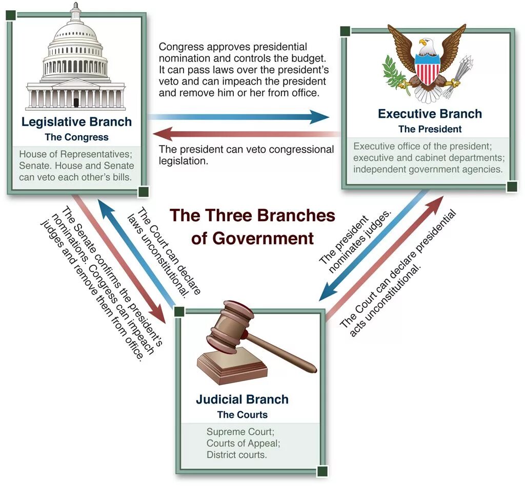 Three branches. Branches of government. Three Branches of government. Judicial Branch in the USA схема. Three Branches of government in the USA.