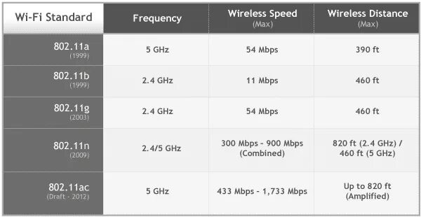 Стандарт 802.11 b g n. Ieee 802.11 a/b/g/n/ac. ieee 802.11b/g скорость передачи. стандарт ieee 802.11 b/ g/ n. ieee 802.11 b/g/n скорость.