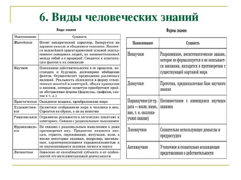 Виды характеристики и параметры знаний. Виды знаний таблица. Формы знания таблица Обществознание. Виды знаний и их сущность.