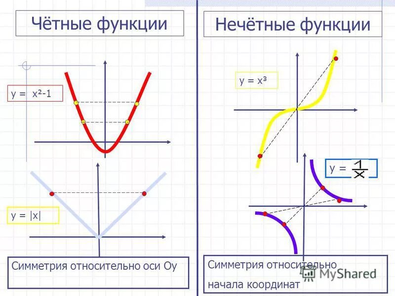 График нечетной функции симметричен относительно оси ох. Честность, нечетность и периодичность функции. Четность функции. Что значит симметрично относительно оси х. Вариант 1 найдите область определения функции.