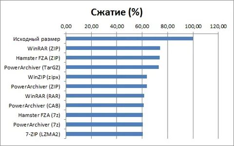 Процент сжатия текстовой информации