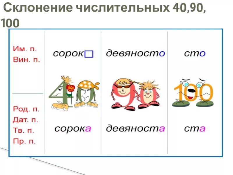 Запиши числительные в нужную группу. Склонение числительных. Склонение числительных таблица. Склонение числительных 40 90 100. Склонение числительных по падежам.