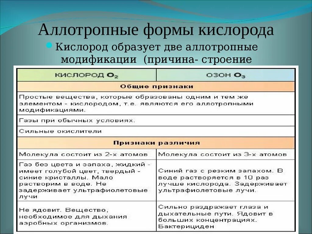 Аллотропные модификации кислорода. Аллотропия кислорода и озона. Аллотропные видоизменения кислорода таблица. Сравнение аллотропных модификаций кислорода и озона таблица.