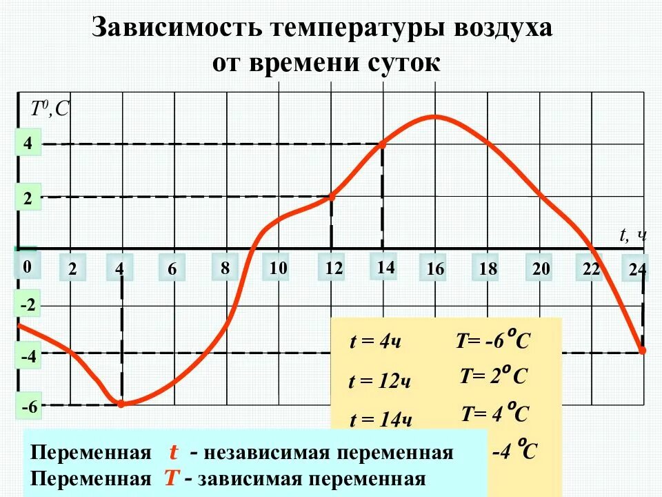 Графики зависимости переменных. График температуры от времени. график зависимости температуры от времени. графики функциональных зависимостей. зависимости графиков функций.