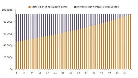 Потребительский кредит аннуитетный платеж