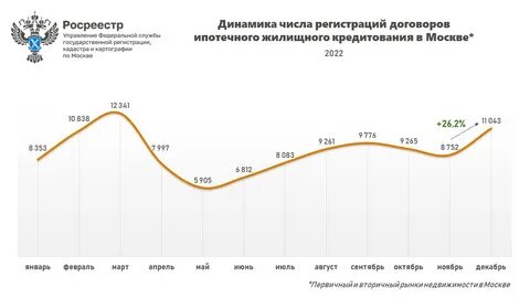 Рынок недвижимости март 2024 года