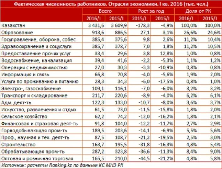Фактическое количество работников. Заработная плата Казахстан. Зарплата банковского работника. Средние зарплаты в Казахстане. Средние зарплаты в Казахстане по регионам.