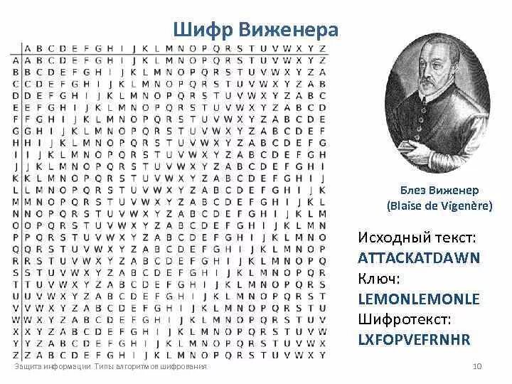 Шифр слова ключ. Схема шифрования Виженера. Таблица шифрования Виженера. Шифровать методом Виженера. Виженер шифр таблица.