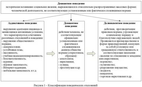 Девиантные социальные группы