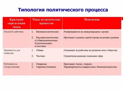 Характеристики политических процессов