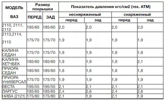 Таблица накачки шин легковых автомобилей. Таблица давления воздуха в шинах легковых автомобилей. Какое давление должно быть в шинах легкового автомобиля таблица. Таблица давления в шинах по размеру для легковых автомобилей зимой. Давление в шинах автомобиля летом 15 радиус