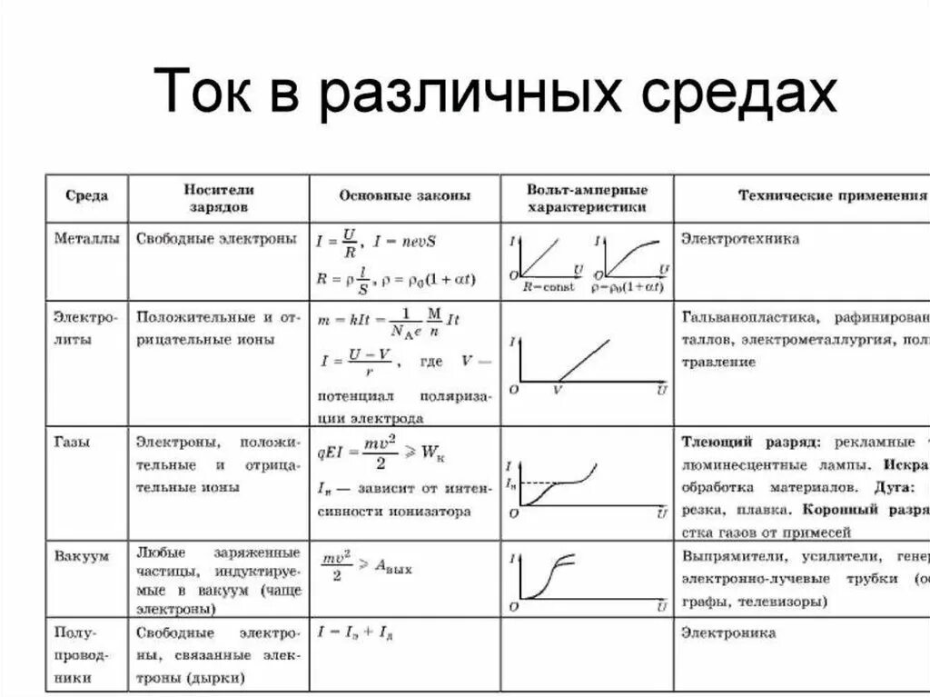 Профили физика 10 класс. Электрический ток в различных средах средах. Электрический ток в различных средах таблица 10. Электрический ток в разных средах таблица 10 класс. Электрический ток в различных средах вакуум закон.