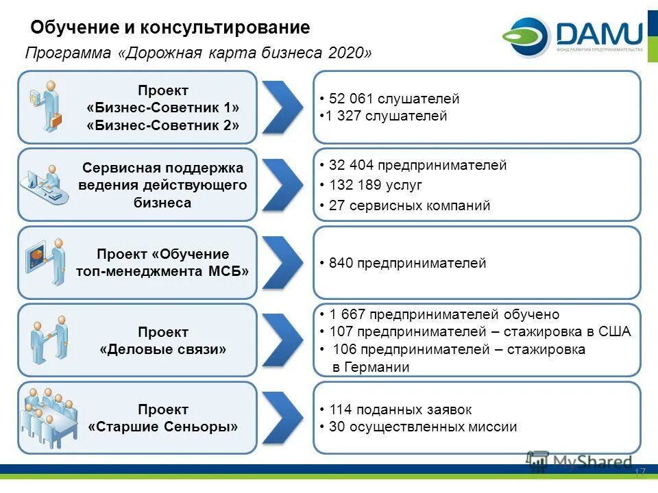 Как получить грант на развитие бизнеса. Бизнес советник программа. Сервисная поддержка и обучение. Топ обучающих программ. Программа развития бизнеса.