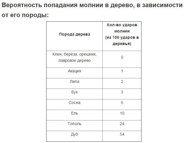 Вероятность поражения молнией. Вероятность попадания молнии в человека. Таблица вероятности попадания молнии в дерево. Вероятность попадания молнии в дерево. Вероятность попадания молнии в зависимости от породы дерева таблица.