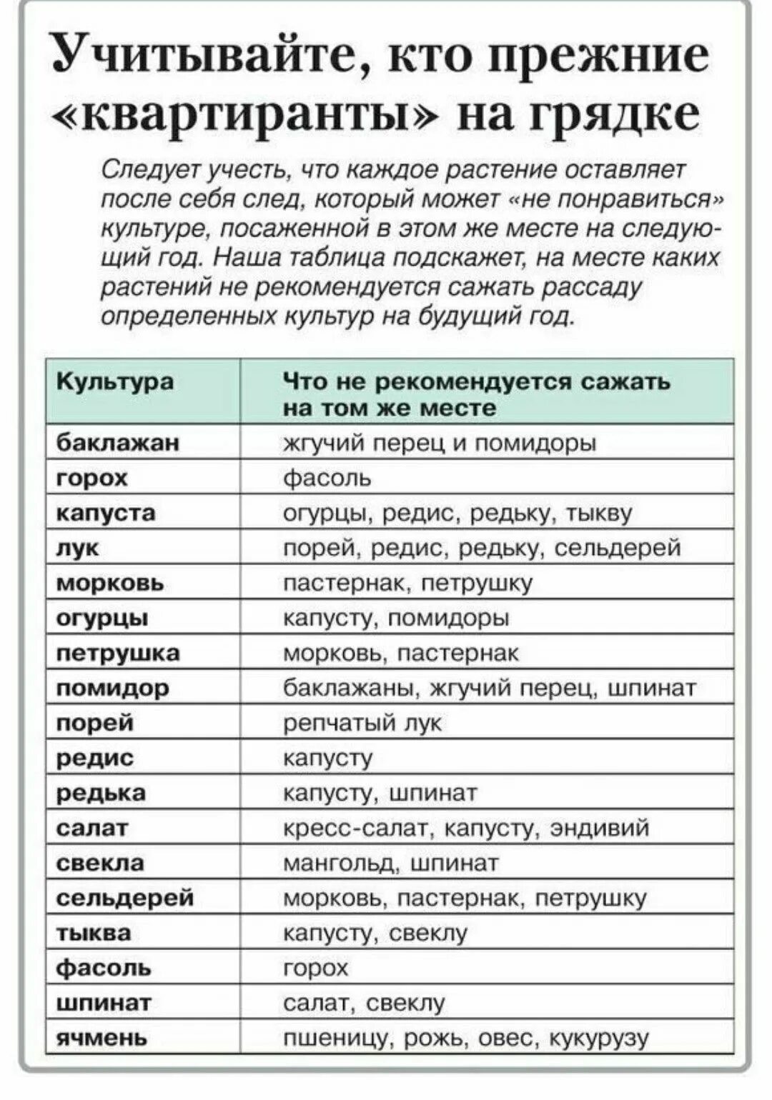 После каких культур можно огурцы. Что сажать после. Шпаргалка для огородника. Соседство растений в саду и огороде таблица. Севооборот на огороде что после чего можно сажать таблица.