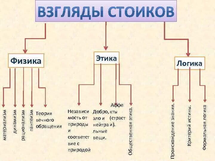 Качества стоицизма. Стоицизм счастье. Стоики философия логика физика этика. Этика стоиков. Добродетели стоицизма.