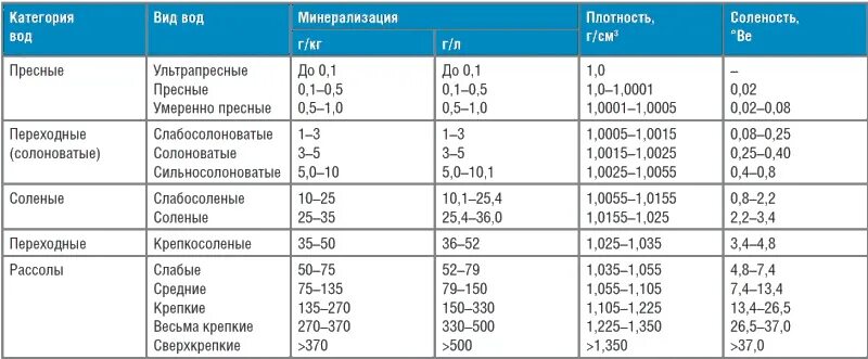 Плотность 998. Таблица минерализации питьевой воды. Солесодержание питьевой воды норма. Общая минерализация воды норма. Норма минерализации питьевой воды.