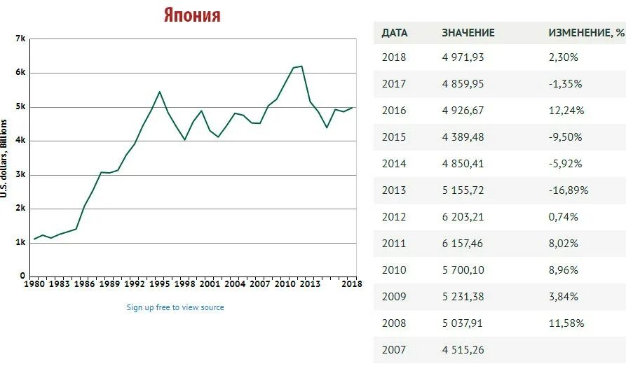 Япония размер ввп на душу. ВВП Японии график. Динамика ВВП Японии за последние 10 лет. Рост ВВП Японии по годам таблица. График роста ВВП Японии.