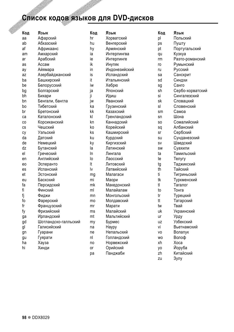 список кодов для пульта. перечень кодов 004. список кодов на кондиционеры. коды языков. список кодов.