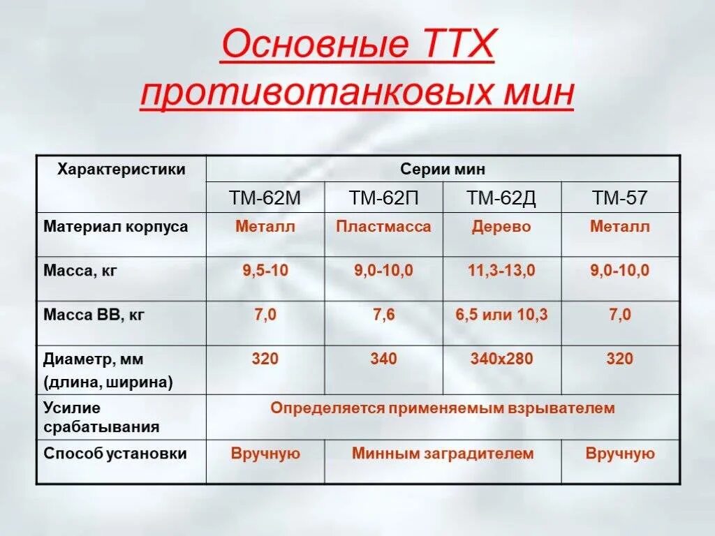 ТМ-62м противотанковая мина ТТХ. ТТХ мины ТМ 62. ТТХ мины ТМ-62м. Вес противотанковой мины ТМ 62м. 1 мина вес