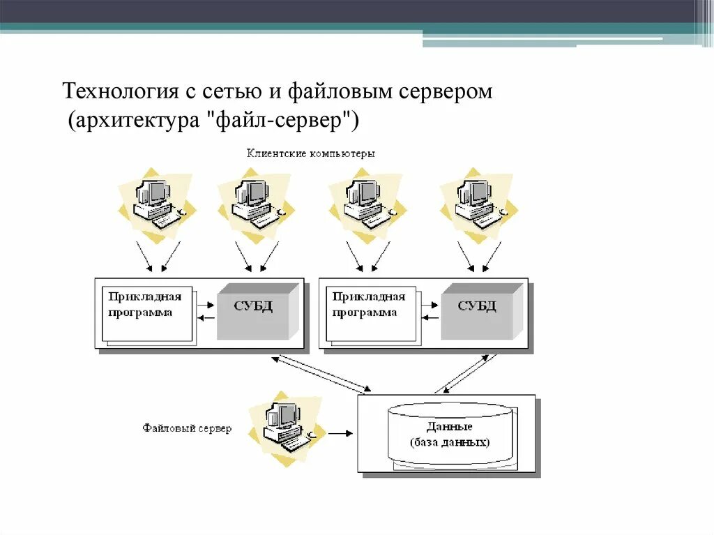 Поместить файл на сервер. Архитектура бд файл сервер. файл-серверная архитектура многопользовательских систем баз данных. файл серверная архитектура бд. файл-серверная архитектура схема.