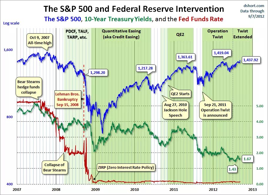 Процентная ставка акций. S&P 500. Qe в экономике. ФРС qe по годам. Qe количественное смягчение.