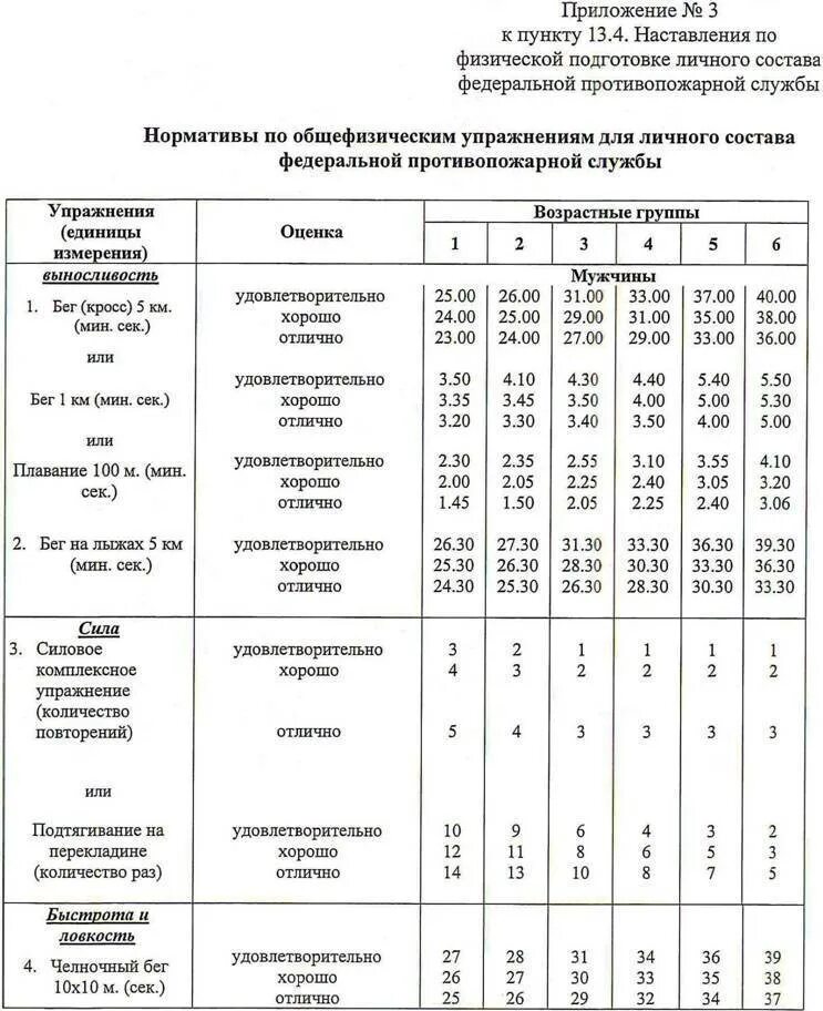 Нфп 2023 калькулятор физической. Нормативы МВД по физо таблица. Нормативы по возрастной группе МЧС России. Нормативы по физподготовке МЧС России. Физо МЧС нормативы по группам.