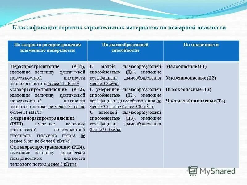 Группа горючих строительных материалов по токсичности. Классификация горючих строительных материалов. Классификация строительных материалов по горючести. Классификация горючих строительных материалов по горючести. Классификация материалов по горючести и дымообрразованиб.